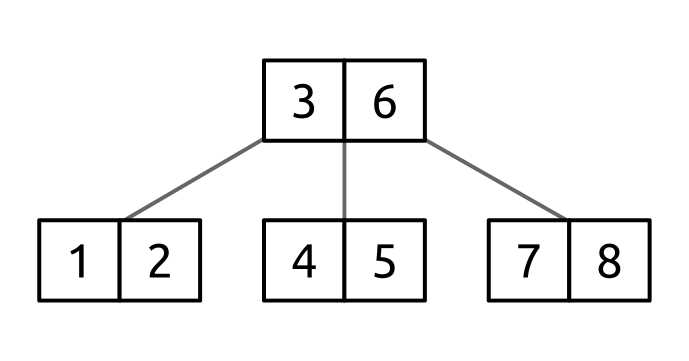 B-tree after splitting the left child node